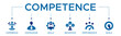 Competence banner web icon vector illustration concept with an icon of experience, knowledge, skills, behavior, performance, and goals.