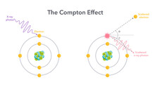 The Compton Effect Quantum Theory Vector Illustration Diagram