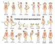 Body movement types with medical physical motion explanation outline diagram, transparent background. Labeled educational anatomy scheme with healthy leg, arm or shoulders rotation, extension.