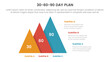 30 60 90 day plan management infographic 3 point stage template with pyramid shape increase size right direction for slide presentation
