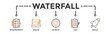 © Icon Set - Waterfall banner web icon vector illustration concept with icon of requirements, design, develop, test and deploy