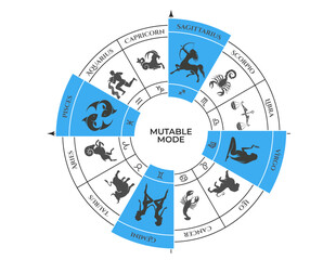 mutable mode on zodiac wheel. gemini, virgo, sagittarius and pisces. zodiac signs, modalities and as