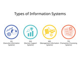 Fototapeta  - Types of Information System for MIS, TPS, DSS and EIS icon