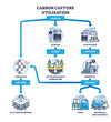 Key components of carbon capture and emission storage system outline diagram, transparent background. Labeled educational scheme with utilization.