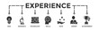 © Icon Set - Experience banner web icon vector illustration concept with icon of idea, research, technology, skills, rate, expert and achievement