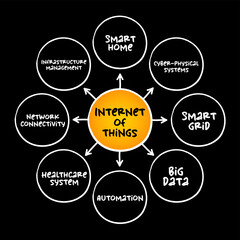 Poster - Internet of things (IoT) - physical objects that are embedded with sensors, processing ability, software, and other technologies, mind map concept for presentations and reports