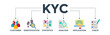 KYC banner concept of know your customer with icon of consumer, identification, statistics, analysis, application, check. Web icon vector illustration