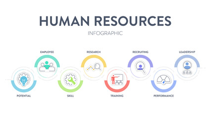 Wall Mural - Human Resource Management System (HRMS) strategy infographic diagram banner with icon vector has leadership, motivation, skill, training and performance. Business marketing concepts for presentation.