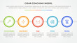 cigar coaching model infographic concept for slide presentation with big circle outline horizontal with 5 point list with flat style