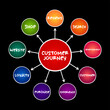 © dizain - Customer Journey mind map process, business concept for presentations and reports