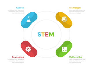 STEM education infographics template diagram with round or rounded circular cycle symmetric with 4 point step design for slide presentation