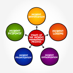 Poster - 5 stages of the Incident Management - process used to respond to an unplanned event or service interruption and restore the service to its operational state, mind map text concept background