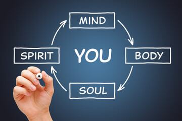 Body Mind Soul Spirit And You Concept