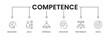 Competence banner with icons. Outline icons of Knowledge, Skills, Experience, Behaviour, Performance, and Goals. Vector Illustration.