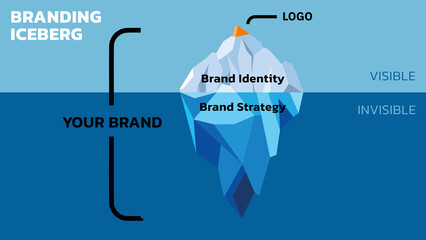 Wall Mural - Concept of Brand Iceberg. Brands are Built from the Bottom Up. Invisible is Brand Strategy (Logo, Name, Colors, and such). Visible is Brand Identity (Offering, Competition, Purpose and such). Vector.