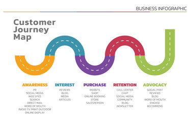 Poster - Illustration of Customer Journey Map. Customer Journey Map Showing Steps of Customers Buying Process. Vector Illustration. All in a single layer.