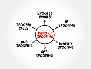 Poster - Types of Spoofing - situation in which a person or program successfully identifies as another by falsifying data, mind map text concept background