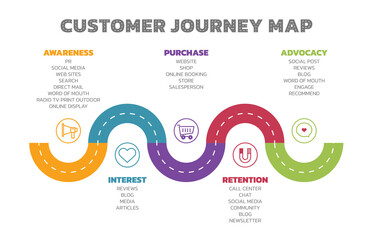 Poster - Illustration of Customer Journey Map. Customer Journey Map Showing Steps of Customers Buying Process. Vector Illustration. All in a single layer.