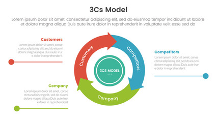 Wall Mural - 3cs model business model framework infographic 3 point with flywheel cycle circular and arrow line point for slide presentation