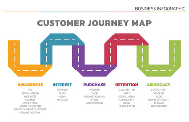 Poster - Illustration of Customer Journey Map. Customer Journey Map Showing Steps of Customers Buying Process. Vector Illustration. All in a single layer.