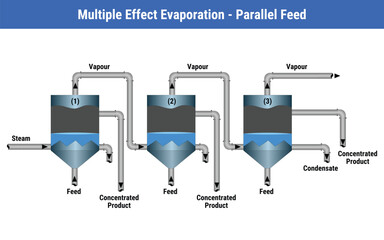 Wall Mural - Vector Illustration for Multiple Effect Evaporation - Parallel Feed