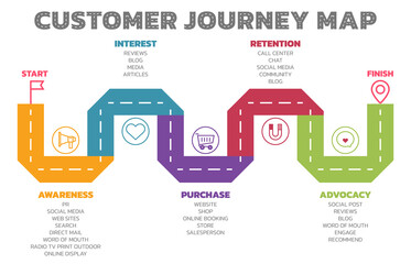 Poster - Illustration of Customer Journey Map. Customer Journey Map Showing Steps of Customers Buying Process. Vector Illustration. All in a single layer.