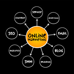 Poster - online marketing mind map, business concept for presentations and reports