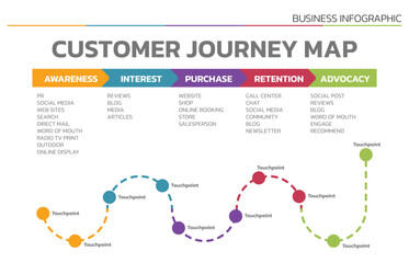 Aufkleber - Illustration of Customer Journey Map. Customer Journey Map Showing Steps of Customers Buying Process. Vector Illustration. All in a single layer.