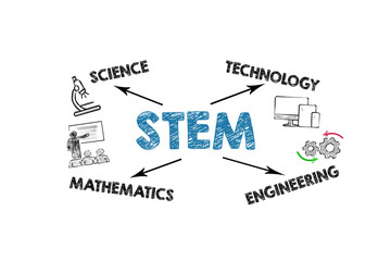 Wall Mural - STEM. Science Technology Engineering Mathematics Concept. Illustration with icons. Chart on a white background