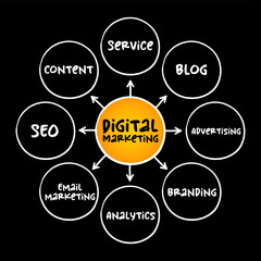 Poster - digital marketing mind map process, business concept for presentations and reports