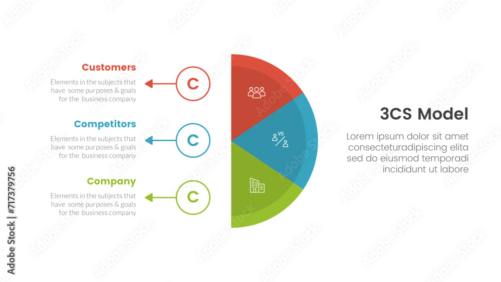 3cs model business model framework infographic 3 point stage template ...