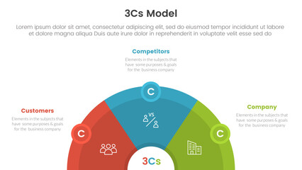Poster - 3cs model business model framework infographic 3 point stage template with half circle horizontal with circle badge for slide presentation vector
