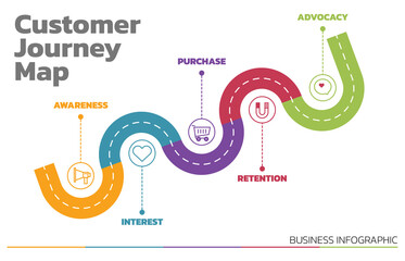 Poster - Illustration of Customer Journey Map. Customer Journey Map Showing Steps of Customers Buying Process. Vector Illustration. All in a single layer.