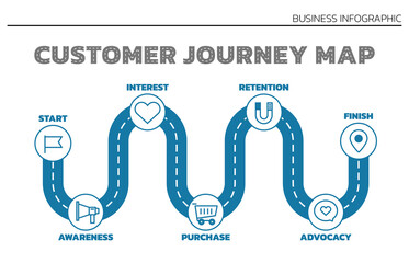 Poster - Illustration of Customer Journey Map. Customer Journey Map Showing Steps of Customers Buying Process. Vector Illustration. All in a single layer.