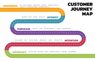 Poster - Illustration of Customer Journey Map. Customer Journey Map Showing Steps of Customers Buying Process. Vector Illustration. All in a single layer.