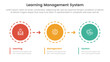 © ribkhan - lms learning management system infographic 3 point stage template with circle and arrow right direction for slide presentation