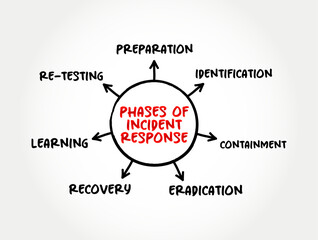 Poster - Phases of Incident Response mind map text concept background
