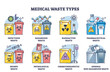 Medical waste types and medicine supplies classification outline diagram. Labeled educational list with toxic, infectious, radioactive and pharmaceutical waste division containers vector illustration