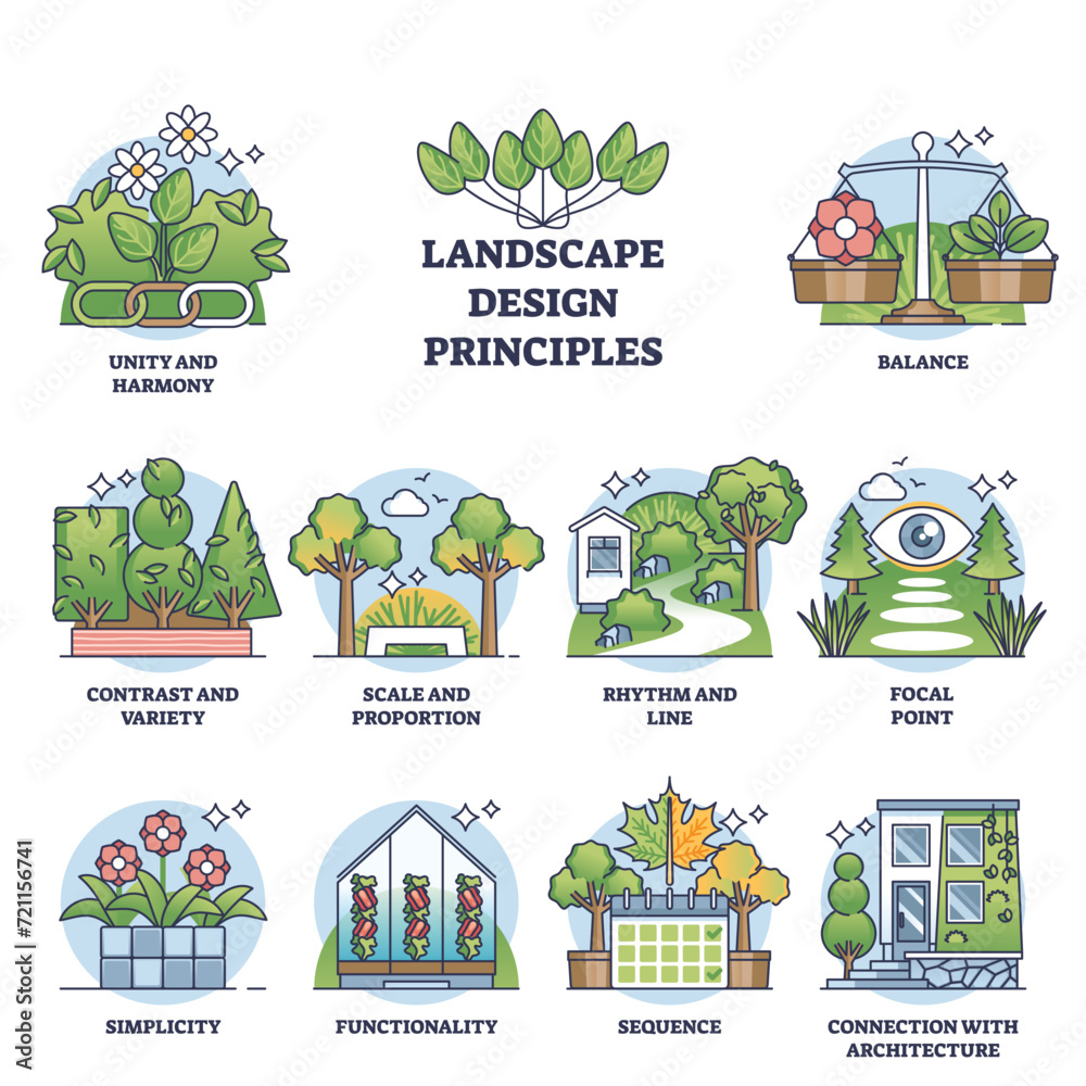 Landscape design principles and practical tips for garden outline diagram. Labeled educational scheme for beautiful backyard planning vector illustration. Home green area decoration project.