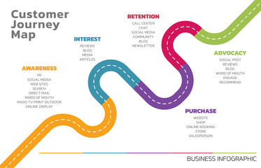 Poster - Illustration of Customer Journey Map. Customer Journey Map Showing Steps of Customers Buying Process. Vector Illustration. All in a single layer.