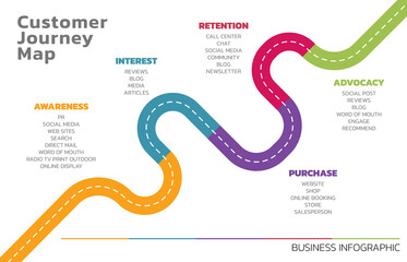 Poster - Illustration of Customer Journey Map. Customer Journey Map Showing Steps of Customers Buying Process. Vector Illustration. All in a single layer.