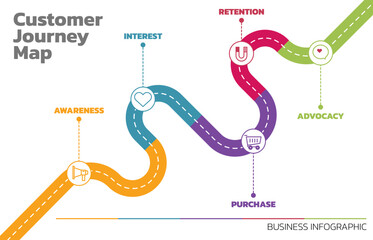 Poster - Illustration of Customer Journey Map. Customer Journey Map Showing Steps of Customers Buying Process. Vector Illustration. All in a single layer.