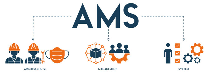 Sticker - AMS banner web icon vector illustration concept of arbeitsschutz management system with icon of safety, mask, structure, planning, and operation