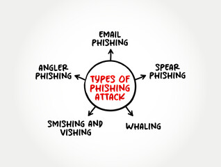 Fototapete - Most Common Types of Phishing Attack - attackers deceive people into revealing sensitive information or installing malware, mind map text concept background