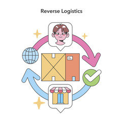 Poster - Reverse Logistics concept. Circular flow demonstrating product returns and recycling in supply chain management. Eco-conscious operations. Flat vector illustration.