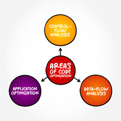 Aufkleber - Areas of Code Optimization - process of modifying a software system to make some aspect of it work more efficiently, mind map text concept background