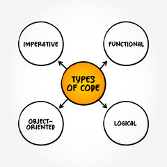 Aufkleber - Types of Code in computing - program instructions, mind map text concept background