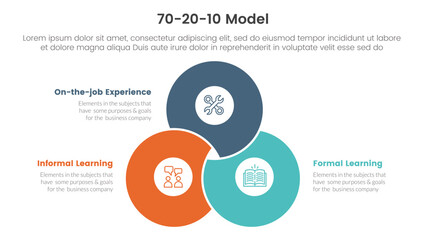 Poster - 70 20 10 model for learning development infographic 3 point stage template with blending venn joined