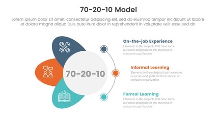 Poster - 70 20 10 model for learning development infographic 3 point stage template with circle and wings sha