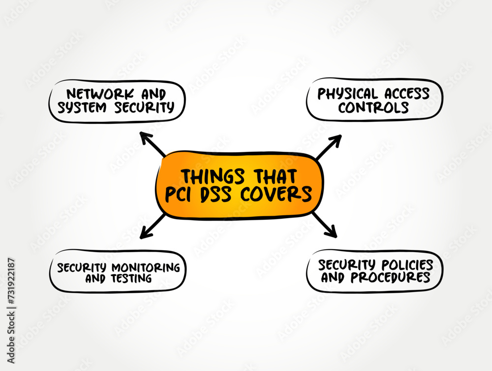 4 things that PCI DSS covers - Payment Card Industry Data Security ...